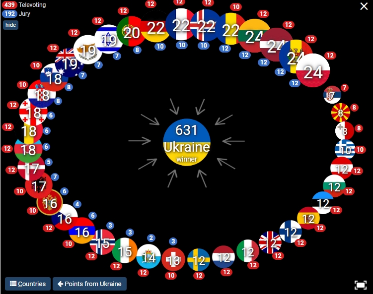 KALUSH Orchestra побили рекорд Евровидение по количеству голосов от зрителей